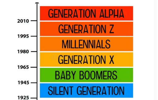 Understanding the Generations: A Breakdown by Age and Characteristics
